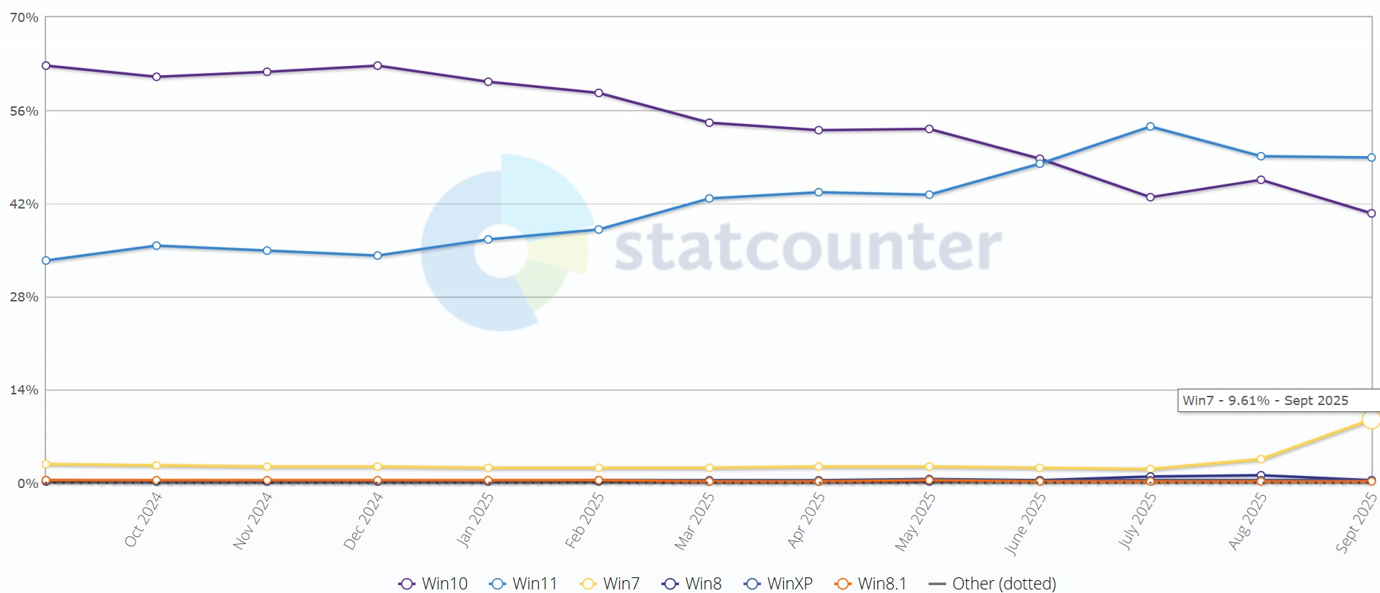 Rapport sur la part de marché de Windows 7