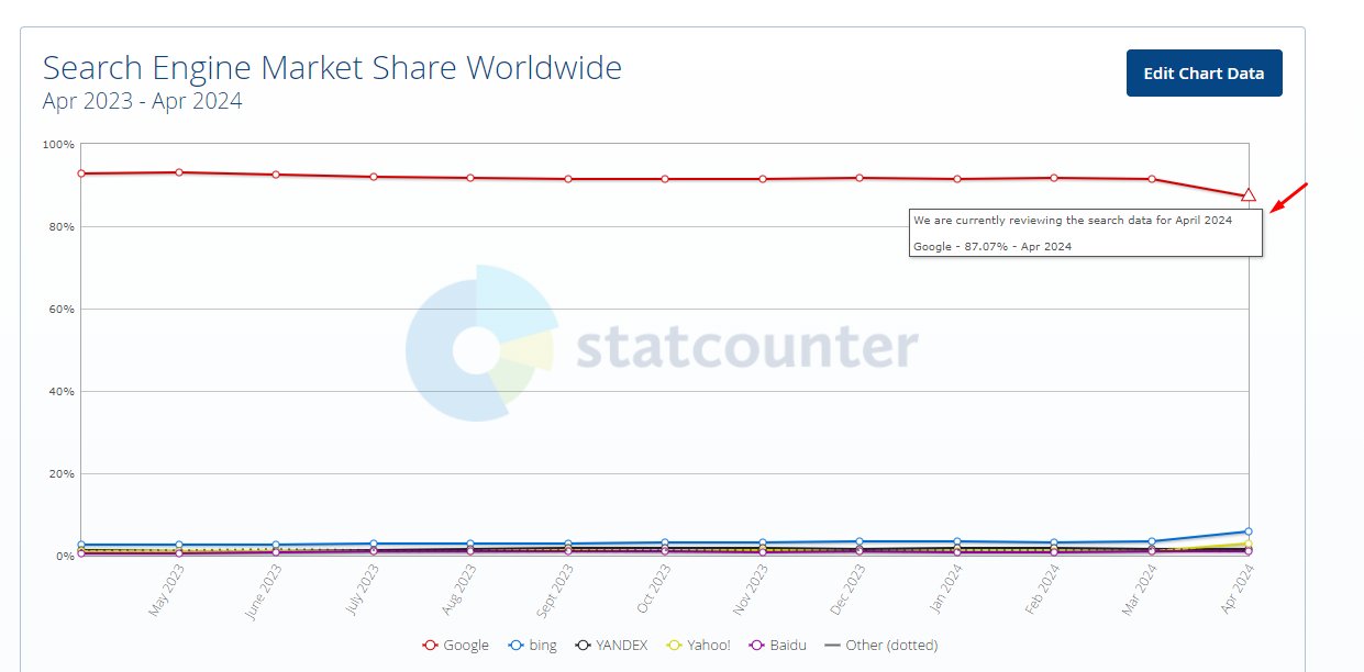Données incorrectes sur la part de marché de Google sur StatCounter