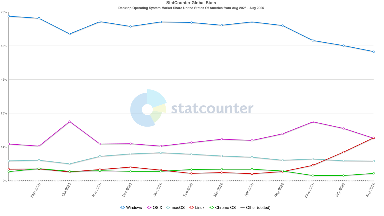 StatCounter OS market share in the United States from August 2025 to August 2026