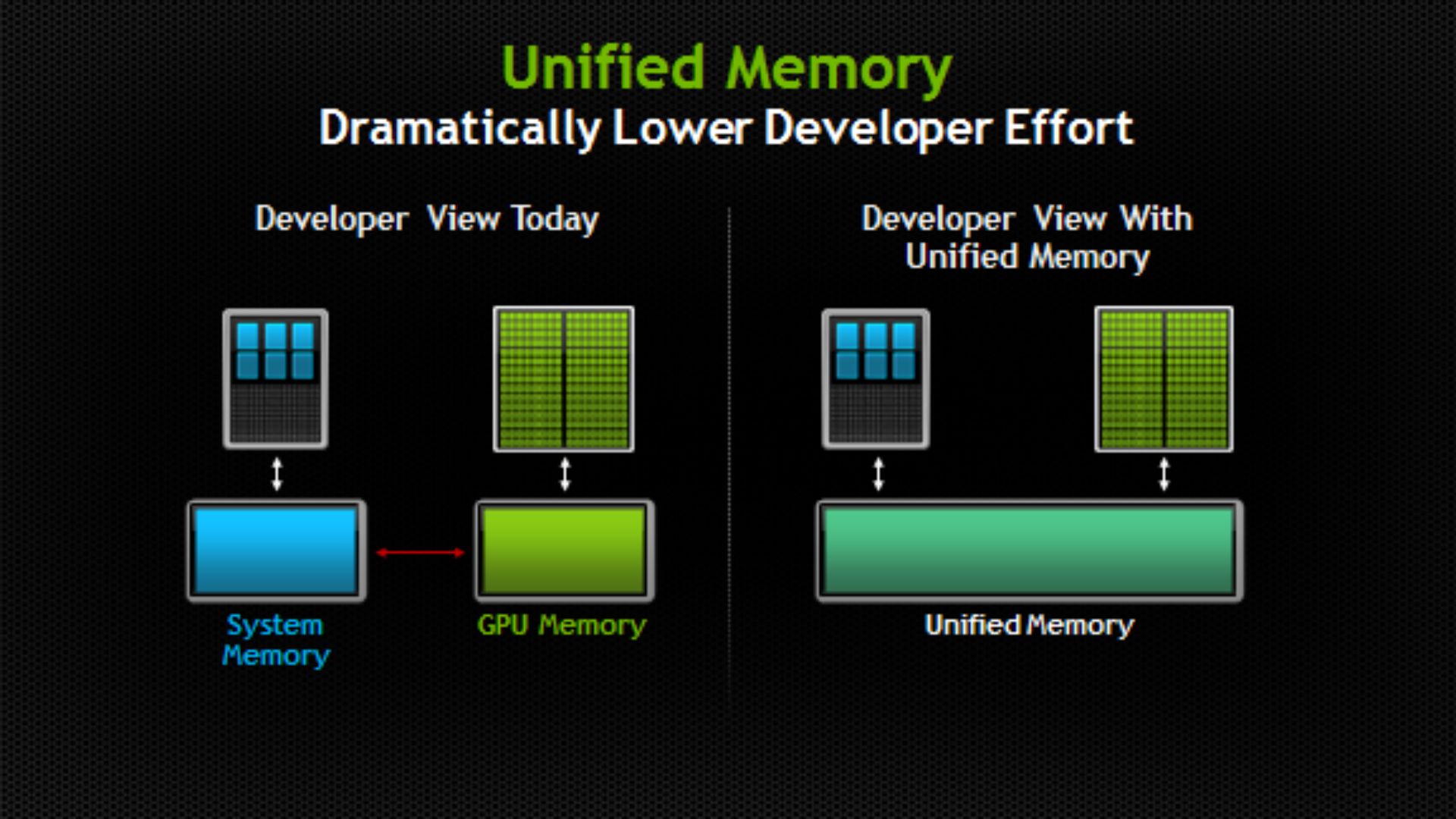 Unified Memory vs. Regular Split Memory
