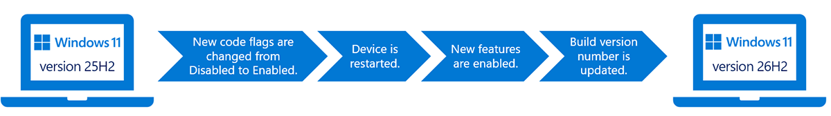 Diagram czterostopniowego procesu pakietu aktywacyjnego Microsoftu