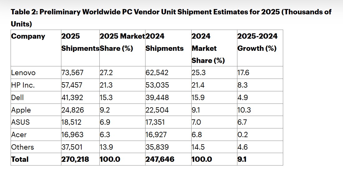 Preliminary Worldwide PC Vendor Unit Shipment Estimates for 2025. Source: Gartner