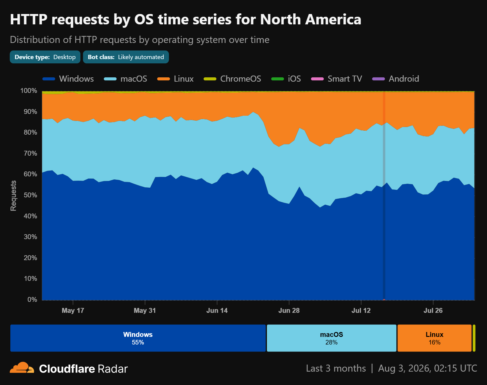 Données de Cloudflare Radar sur la part de marché des OS