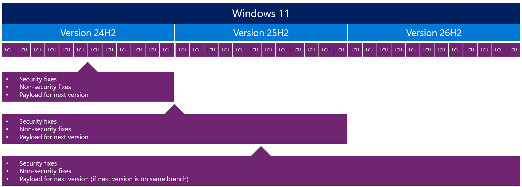Model wspólnej gałęzi serwisowej Microsoftu